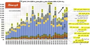 روند صادرات ماهانه محصولات معدن