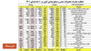 عملکرد صادرات محصولات معدنی در 10 ماه اول سال 1401