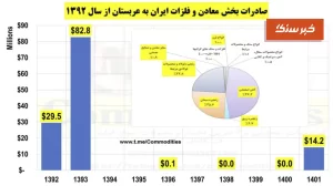 برقراری روابط سیاسی و اقتصادی ایران و عربستان