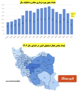 کل پروانه‌های بهره‌برداری ۱۱۴۸۰ معدن