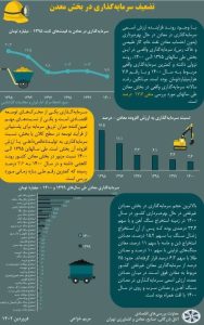 تضعیف سرمایه‌گذاری در بخش معادن