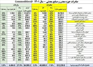 صادرات محصولات بخش معدن و صنایع معدنی