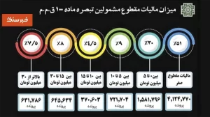 مالیات مقطوع تا 5 میلیون تومان برای 70 درصد اصناف