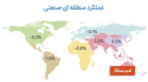 جدیدترین صورت‌وضعیت تولیدات صنعتی دنیا