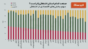 کدام استان‌ها صنایع اشتغال‌زاتری دارند؟