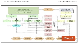 سند ملی توسعه صنعت گوهرسنگ